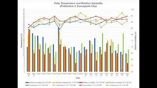 MS Excel Combo Graph Temperature & Relative Humidity (Micro-Weather System)