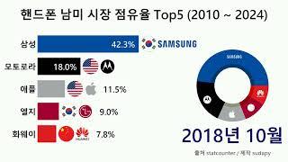 핸드폰 남미(South America) 시장 점유율 순위 Top5 (2010 ~ 2024)