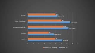 AMD Radeon VII vs. Radeon RX Vega 64 Gaming Benchmark Test Results (25 Games) (AMD)