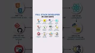  200-Day Full Stack Developer Roadmap 2025 [FULL GUIDE] I  #fullstack #webdevelopment #webdesign