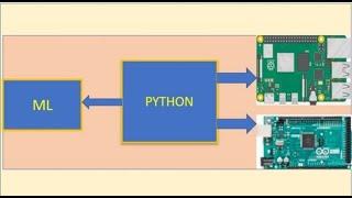 Python Programming Series Part-24.  Decision Tree (Non-Linear Classifier)