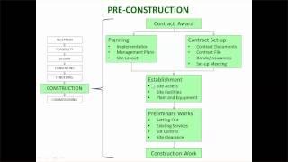 CP2 1   Pre construction Process