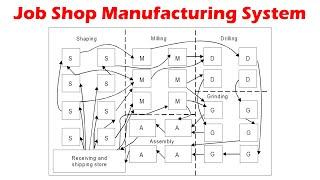 Job Shop Manufacturing System - Explained.