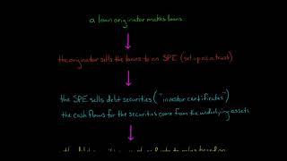 Collateralized Mortgage Obligations and Collateralized Debt Obligations