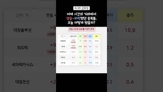 6월 20일 금요일, 전일 시간외거래 TOP5 종목 추적하기 #shorts
