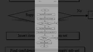 Apriori Algorithm | Apriori Flowchart | data analytics| computer science engineering Apriori