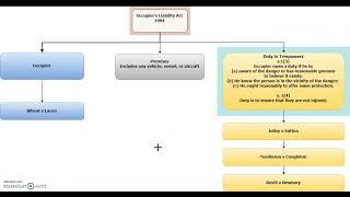 Tort Revision: Occupier's Liability Act 1984