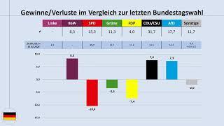 Bundestrend Ende September 2024: aktuelle Umfragewerte im Blick (Bundestagswahl, SPD, CDU/CSU, AfD)