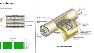 Membrane elements (excerpts from lecture 2)