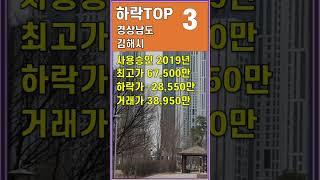 경남 김해시 아파트  ▼ 47% 하락 아파트 매매 실거래가 하락 순 급매물 소량 증가뿐 하락 지속  #shorts