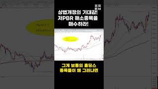 [신의한수] 상법개정의 기대감! 저PBR 해소 종목을 매수하라! #shorts