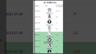 #出道日報 2023年07月09日 台v 港V 馬V 中文v vtype