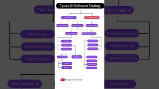 Types Of Software Testing