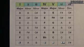 Create Chord Progressions & Songs Guitar Lesson Nashville Number System @EricBlackmonGuitar​
