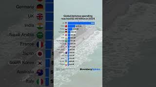 Global #defense spending reached $2.46 trillion in 2024 #military #politics