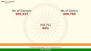 Chamarajanagar (sc) Constituency Karnataka loksabha Election Result 1977 B. Rachaiah INC