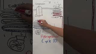How does the refrigeration cycle work? (part 2) #hvac