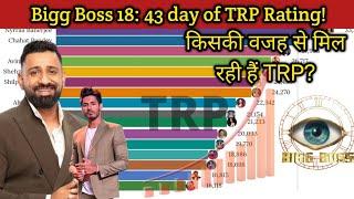 Bigg Boss 18 Live  43 day of TRP Rating! Who will be the winner  ? #biggboss18