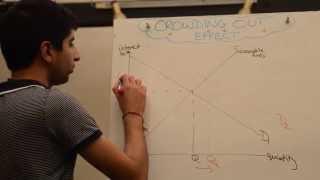 Crowding Out Effect (Fiscal Policy Evaluation)