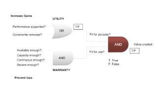 ITIL Training Online - ITIL Service Strategy