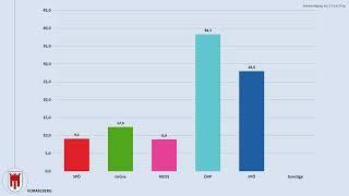 Landtagswahl Vorarlberg 2024: das Ergebnis im Überblick (SPÖ | ÖVP | FPÖ | Wallner | Bitschi)