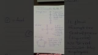 Communication-meaning, process,types#notes#B com|BBA|M com|MBA|Ugc net management #commerce#shorts