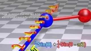 Fourier Transform, Fourier Series, and frequency spectrum