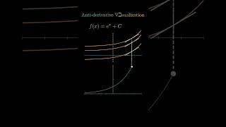 Anti-derivative of e^x ( only function whose integration and defferentiation same )