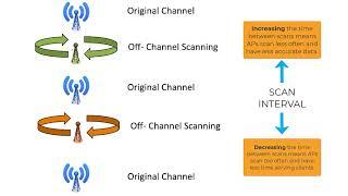 RUCKUS Optimizing WiFi Coverage - Background Scanning