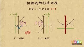 01 抛物线的标准方程   抛物线   高中数学