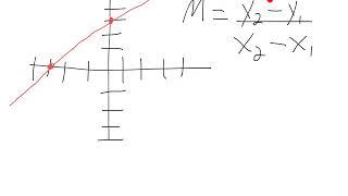 GED Math Finding the Slope