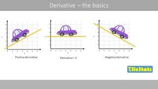 Understanding derivatives - the basics