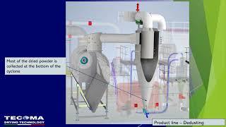 Gatedryer® presentation - horizontal spray dryer