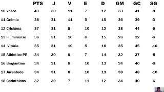 TABELA DO BRASILEIRÃO 2024 | Campeonato brasileiro Série A | CLASSIFICAÇÃO do brasileirão 2024