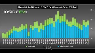 Hyundai Motors Global EV Wholesale Sales Decline Continued In May 2024