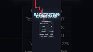 Overpowered IcT power of three indicator on trading view #trading #trendtrading #technicalindicator