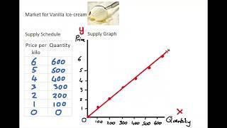 1.4 A Supply Schedule & Curve