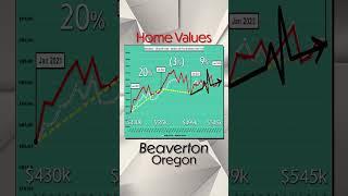 9% INCREASE in BEAVERTON HOME VALUES: $499k to $545k 