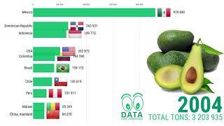 Largest  Avocado  producing countries worldwide 