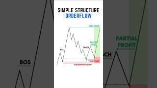 STRUCTURE Your Way to SMC Trading Success with OrderFlow! #smctrading #trading #tradingstrategy