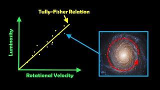 Using The Tully-Fisher Relation To Find Distances To Galaxies