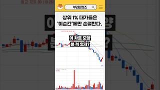 이것만 알면 주식으로 절대 잃지 않는다. 대가들의 손절 타이밍 #shorts #주식투자 #차트보는법
