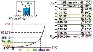 Chemistry of Gases (29 of 40) Boiling Point and Water Vapor Pressure