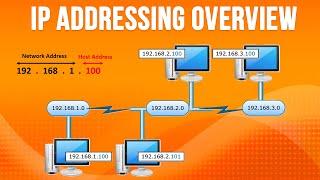 Network IP Addressing Overview