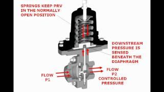 Regulators 101: Basics of Pressure and Temperature Regulators