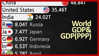 New! World GDP, GDP(PPP) 1980-2029 / IMF (Oct. 2024 Data)