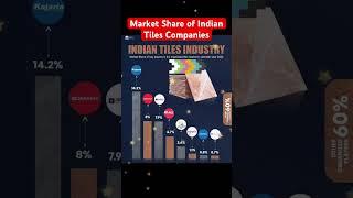 Market Share of Indian Tiles Companies #indian #tiles #industry #kajariyatiles