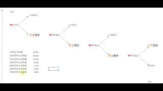 기본단타매매에 마틴게일을 더한 매매전략입니다. 이론상 무조건 수익이 나는 매매구조이지만, 치명적인 단점이 있습니다.