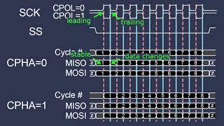 RFID Lab 1: Serial Peripheral Interface (SPI)