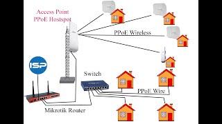 Tutorail :Setup PPPoE Server for user on Mikrotik router/SARUN NET